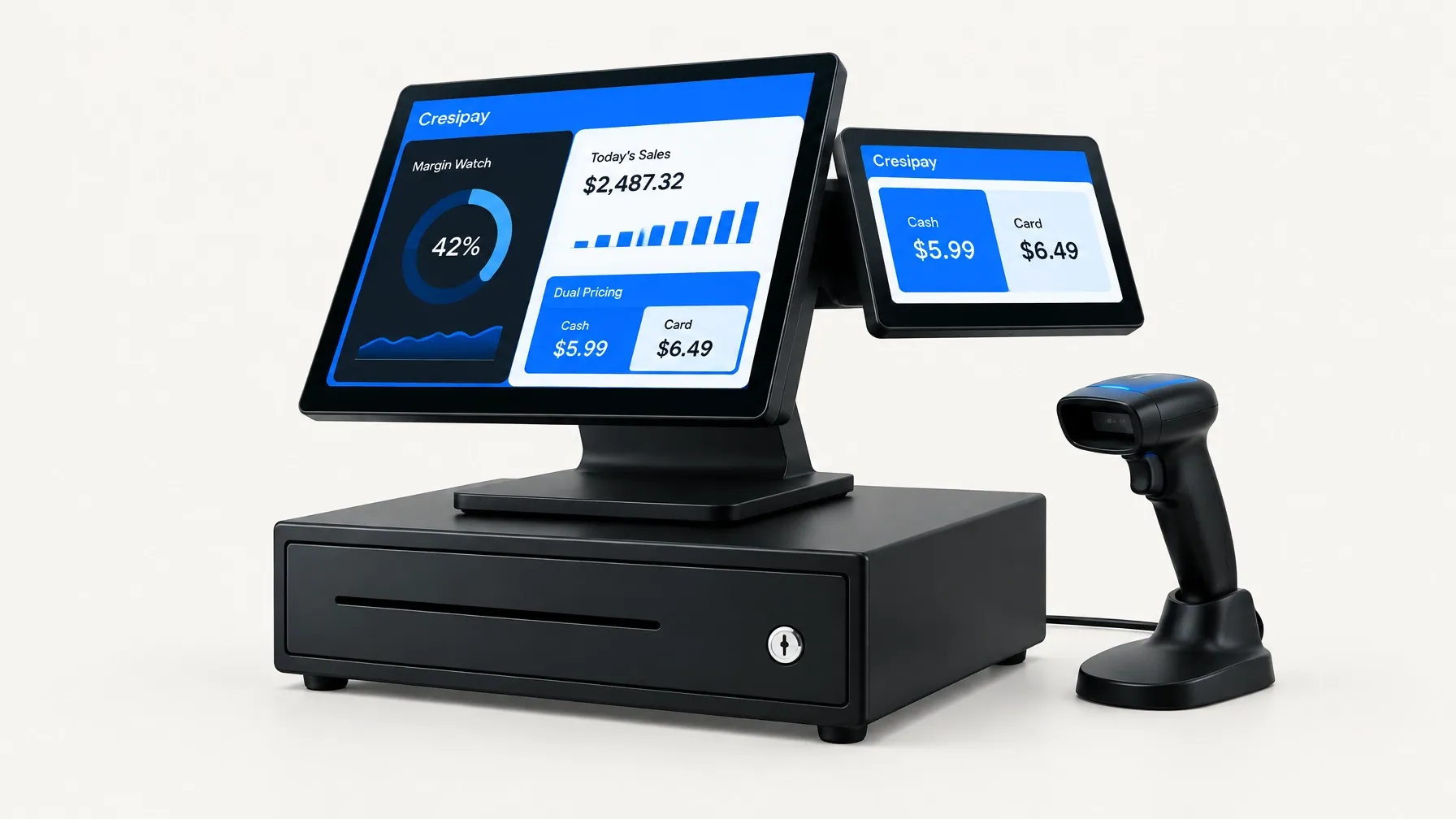 Cresipay AI POS dual-screen terminal, scanner, and cash drawer showing margin watch and dual pricing